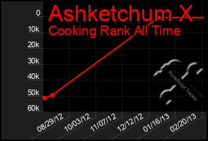 Total Graph of Ashketchum X