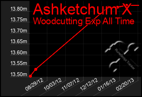 Total Graph of Ashketchum X