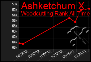 Total Graph of Ashketchum X