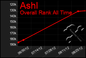 Total Graph of Ashl