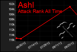 Total Graph of Ashl