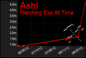 Total Graph of Ashl