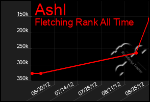 Total Graph of Ashl