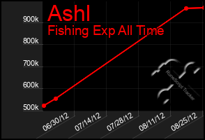 Total Graph of Ashl