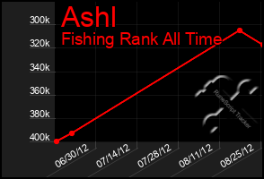 Total Graph of Ashl