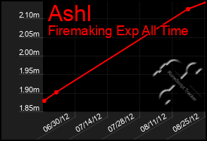 Total Graph of Ashl