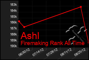 Total Graph of Ashl