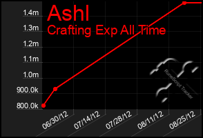 Total Graph of Ashl