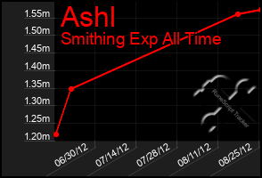 Total Graph of Ashl