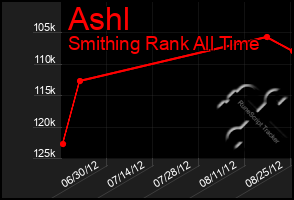 Total Graph of Ashl