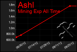 Total Graph of Ashl