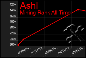 Total Graph of Ashl