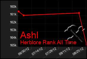 Total Graph of Ashl