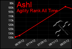 Total Graph of Ashl