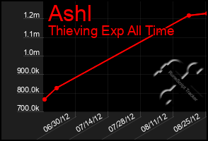 Total Graph of Ashl