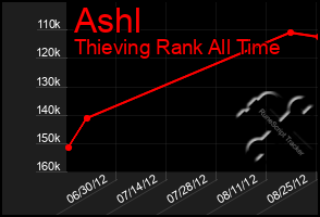 Total Graph of Ashl