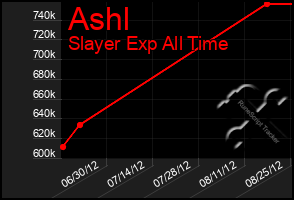 Total Graph of Ashl