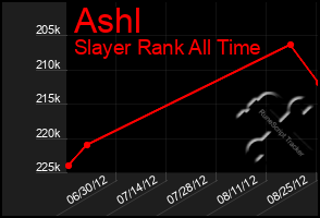 Total Graph of Ashl