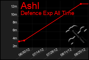 Total Graph of Ashl