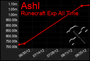 Total Graph of Ashl