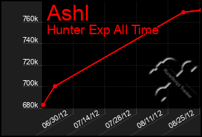 Total Graph of Ashl