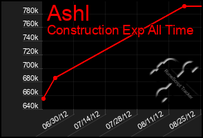 Total Graph of Ashl