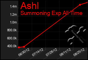 Total Graph of Ashl