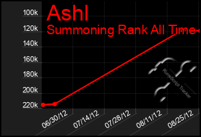 Total Graph of Ashl