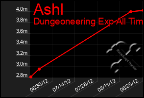 Total Graph of Ashl