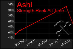 Total Graph of Ashl