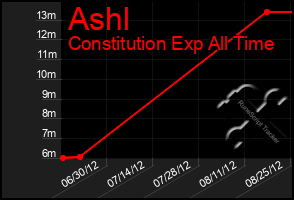 Total Graph of Ashl