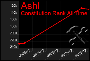 Total Graph of Ashl