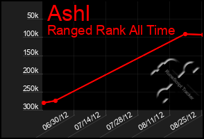 Total Graph of Ashl