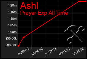 Total Graph of Ashl