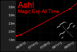 Total Graph of Ashl