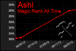 Total Graph of Ashl