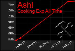 Total Graph of Ashl