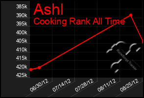 Total Graph of Ashl