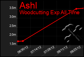 Total Graph of Ashl