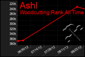 Total Graph of Ashl