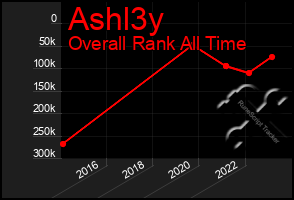 Total Graph of Ashl3y