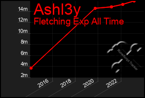 Total Graph of Ashl3y