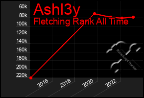 Total Graph of Ashl3y