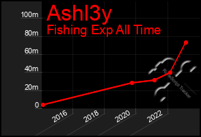 Total Graph of Ashl3y