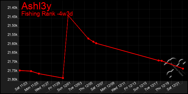 Last 31 Days Graph of Ashl3y