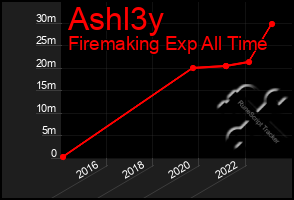 Total Graph of Ashl3y