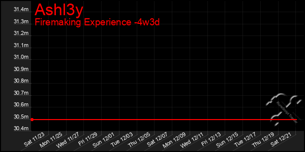 Last 31 Days Graph of Ashl3y