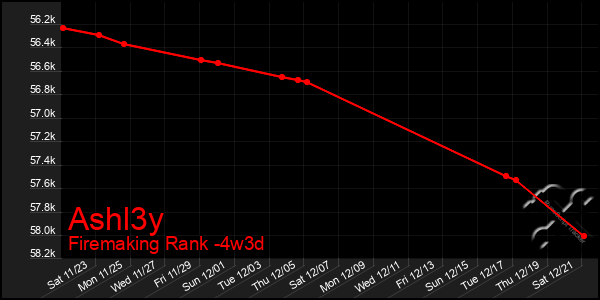 Last 31 Days Graph of Ashl3y