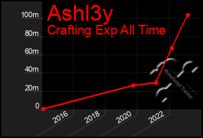 Total Graph of Ashl3y