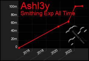 Total Graph of Ashl3y